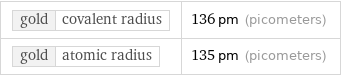 gold | covalent radius | 136 pm (picometers) gold | atomic radius | 135 pm (picometers)