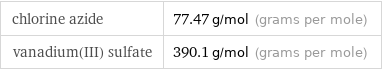 chlorine azide | 77.47 g/mol (grams per mole) vanadium(III) sulfate | 390.1 g/mol (grams per mole)