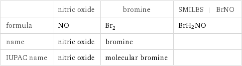  | nitric oxide | bromine | SMILES | BrNO formula | NO | Br_2 | BrH_2NO name | nitric oxide | bromine |  IUPAC name | nitric oxide | molecular bromine | 