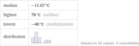 median | -11.67 °C highest | 76 °C (aniline) lowest | -40 °C (methylamine) distribution | | (based on 10 values; 3 unavailable)