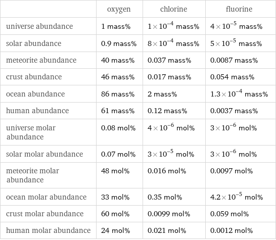  | oxygen | chlorine | fluorine universe abundance | 1 mass% | 1×10^-4 mass% | 4×10^-5 mass% solar abundance | 0.9 mass% | 8×10^-4 mass% | 5×10^-5 mass% meteorite abundance | 40 mass% | 0.037 mass% | 0.0087 mass% crust abundance | 46 mass% | 0.017 mass% | 0.054 mass% ocean abundance | 86 mass% | 2 mass% | 1.3×10^-4 mass% human abundance | 61 mass% | 0.12 mass% | 0.0037 mass% universe molar abundance | 0.08 mol% | 4×10^-6 mol% | 3×10^-6 mol% solar molar abundance | 0.07 mol% | 3×10^-5 mol% | 3×10^-6 mol% meteorite molar abundance | 48 mol% | 0.016 mol% | 0.0097 mol% ocean molar abundance | 33 mol% | 0.35 mol% | 4.2×10^-5 mol% crust molar abundance | 60 mol% | 0.0099 mol% | 0.059 mol% human molar abundance | 24 mol% | 0.021 mol% | 0.0012 mol%