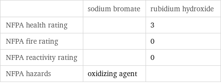  | sodium bromate | rubidium hydroxide NFPA health rating | | 3 NFPA fire rating | | 0 NFPA reactivity rating | | 0 NFPA hazards | oxidizing agent | 