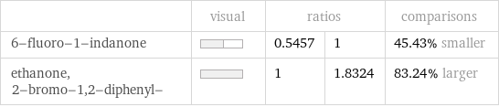  | visual | ratios | | comparisons 6-fluoro-1-indanone | | 0.5457 | 1 | 45.43% smaller ethanone, 2-bromo-1, 2-diphenyl- | | 1 | 1.8324 | 83.24% larger