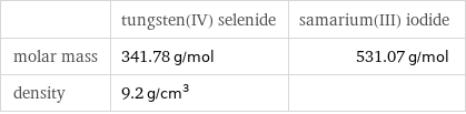  | tungsten(IV) selenide | samarium(III) iodide molar mass | 341.78 g/mol | 531.07 g/mol density | 9.2 g/cm^3 | 