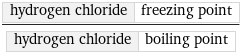 hydrogen chloride | freezing point/hydrogen chloride | boiling point