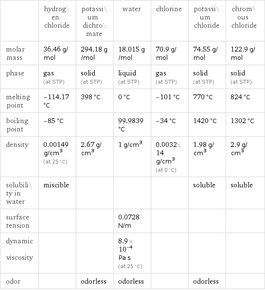  | hydrogen chloride | potassium dichromate | water | chlorine | potassium chloride | chromous chloride molar mass | 36.46 g/mol | 294.18 g/mol | 18.015 g/mol | 70.9 g/mol | 74.55 g/mol | 122.9 g/mol phase | gas (at STP) | solid (at STP) | liquid (at STP) | gas (at STP) | solid (at STP) | solid (at STP) melting point | -114.17 °C | 398 °C | 0 °C | -101 °C | 770 °C | 824 °C boiling point | -85 °C | | 99.9839 °C | -34 °C | 1420 °C | 1302 °C density | 0.00149 g/cm^3 (at 25 °C) | 2.67 g/cm^3 | 1 g/cm^3 | 0.003214 g/cm^3 (at 0 °C) | 1.98 g/cm^3 | 2.9 g/cm^3 solubility in water | miscible | | | | soluble | soluble surface tension | | | 0.0728 N/m | | |  dynamic viscosity | | | 8.9×10^-4 Pa s (at 25 °C) | | |  odor | | odorless | odorless | | odorless | 