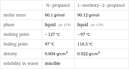  | N-propanol | 1-methoxy-2-propanol molar mass | 60.1 g/mol | 90.12 g/mol phase | liquid (at STP) | liquid (at STP) melting point | -127 °C | -97 °C boiling point | 97 °C | 118.5 °C density | 0.804 g/cm^3 | 0.922 g/cm^3 solubility in water | miscible | 