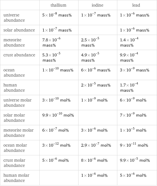  | thallium | iodine | lead universe abundance | 5×10^-8 mass% | 1×10^-7 mass% | 1×10^-6 mass% solar abundance | 1×10^-7 mass% | | 1×10^-6 mass% meteorite abundance | 7.8×10^-6 mass% | 2.5×10^-5 mass% | 1.4×10^-4 mass% crust abundance | 5.3×10^-5 mass% | 4.9×10^-5 mass% | 9.9×10^-4 mass% ocean abundance | 1×10^-10 mass% | 6×10^-6 mass% | 3×10^-9 mass% human abundance | | 2×10^-5 mass% | 1.7×10^-4 mass% universe molar abundance | 3×10^-10 mol% | 1×10^-9 mol% | 6×10^-9 mol% solar molar abundance | 9.9×10^-10 mol% | | 7×10^-9 mol% meteorite molar abundance | 6×10^-7 mol% | 3×10^-6 mol% | 1×10^-5 mol% ocean molar abundance | 3×10^-12 mol% | 2.9×10^-7 mol% | 9×10^-11 mol% crust molar abundance | 5×10^-6 mol% | 8×10^-6 mol% | 9.9×10^-5 mol% human molar abundance | | 1×10^-6 mol% | 5×10^-6 mol%