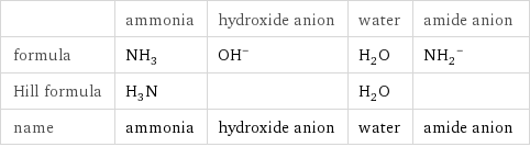  | ammonia | hydroxide anion | water | amide anion formula | NH_3 | (OH)^- | H_2O | (NH_2)^- Hill formula | H_3N | | H_2O |  name | ammonia | hydroxide anion | water | amide anion