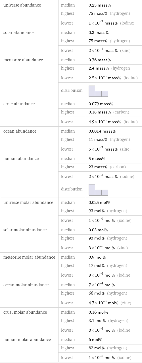 universe abundance | median | 0.25 mass%  | highest | 75 mass% (hydrogen)  | lowest | 1×10^-7 mass% (iodine) solar abundance | median | 0.3 mass%  | highest | 75 mass% (hydrogen)  | lowest | 2×10^-4 mass% (zinc) meteorite abundance | median | 0.76 mass%  | highest | 2.4 mass% (hydrogen)  | lowest | 2.5×10^-5 mass% (iodine)  | distribution |  crust abundance | median | 0.079 mass%  | highest | 0.18 mass% (carbon)  | lowest | 4.9×10^-5 mass% (iodine) ocean abundance | median | 0.0014 mass%  | highest | 11 mass% (hydrogen)  | lowest | 5×10^-7 mass% (zinc) human abundance | median | 5 mass%  | highest | 23 mass% (carbon)  | lowest | 2×10^-5 mass% (iodine)  | distribution |  universe molar abundance | median | 0.025 mol%  | highest | 93 mol% (hydrogen)  | lowest | 1×10^-9 mol% (iodine) solar molar abundance | median | 0.03 mol%  | highest | 93 mol% (hydrogen)  | lowest | 3×10^-6 mol% (zinc) meteorite molar abundance | median | 0.9 mol%  | highest | 17 mol% (hydrogen)  | lowest | 3×10^-6 mol% (iodine) ocean molar abundance | median | 7×10^-4 mol%  | highest | 66 mol% (hydrogen)  | lowest | 4.7×10^-8 mol% (zinc) crust molar abundance | median | 0.16 mol%  | highest | 3.1 mol% (hydrogen)  | lowest | 8×10^-6 mol% (iodine) human molar abundance | median | 6 mol%  | highest | 62 mol% (hydrogen)  | lowest | 1×10^-6 mol% (iodine)