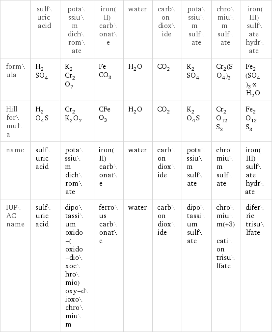  | sulfuric acid | potassium dichromate | iron(II) carbonate | water | carbon dioxide | potassium sulfate | chromium sulfate | iron(III) sulfate hydrate formula | H_2SO_4 | K_2Cr_2O_7 | FeCO_3 | H_2O | CO_2 | K_2SO_4 | Cr_2(SO_4)_3 | Fe_2(SO_4)_3·xH_2O Hill formula | H_2O_4S | Cr_2K_2O_7 | CFeO_3 | H_2O | CO_2 | K_2O_4S | Cr_2O_12S_3 | Fe_2O_12S_3 name | sulfuric acid | potassium dichromate | iron(II) carbonate | water | carbon dioxide | potassium sulfate | chromium sulfate | iron(III) sulfate hydrate IUPAC name | sulfuric acid | dipotassium oxido-(oxido-dioxochromio)oxy-dioxochromium | ferrous carbonate | water | carbon dioxide | dipotassium sulfate | chromium(+3) cation trisulfate | diferric trisulfate