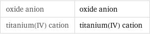 oxide anion | oxide anion titanium(IV) cation | titanium(IV) cation