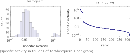   (specific activity in trillions of terabecquerels per gram)