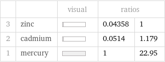  | | visual | ratios |  3 | zinc | | 0.04358 | 1 2 | cadmium | | 0.0514 | 1.179 1 | mercury | | 1 | 22.95