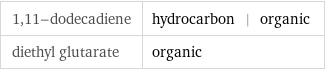 1, 11-dodecadiene | hydrocarbon | organic diethyl glutarate | organic