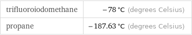 trifluoroiodomethane | -78 °C (degrees Celsius) propane | -187.63 °C (degrees Celsius)