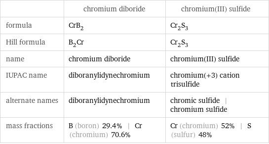  | chromium diboride | chromium(III) sulfide formula | CrB_2 | Cr_2S_3 Hill formula | B_2Cr | Cr_2S_3 name | chromium diboride | chromium(III) sulfide IUPAC name | diboranylidynechromium | chromium(+3) cation trisulfide alternate names | diboranylidynechromium | chromic sulfide | chromium sulfide mass fractions | B (boron) 29.4% | Cr (chromium) 70.6% | Cr (chromium) 52% | S (sulfur) 48%