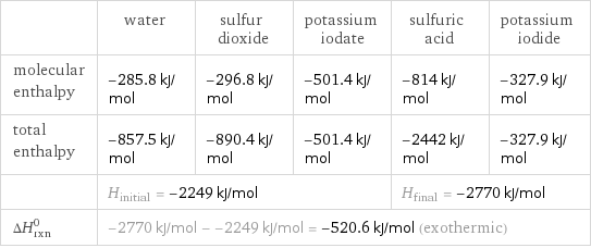  | water | sulfur dioxide | potassium iodate | sulfuric acid | potassium iodide molecular enthalpy | -285.8 kJ/mol | -296.8 kJ/mol | -501.4 kJ/mol | -814 kJ/mol | -327.9 kJ/mol total enthalpy | -857.5 kJ/mol | -890.4 kJ/mol | -501.4 kJ/mol | -2442 kJ/mol | -327.9 kJ/mol  | H_initial = -2249 kJ/mol | | | H_final = -2770 kJ/mol |  ΔH_rxn^0 | -2770 kJ/mol - -2249 kJ/mol = -520.6 kJ/mol (exothermic) | | | |  