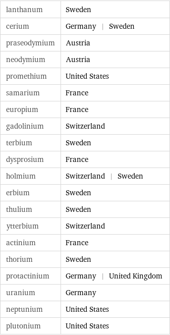 lanthanum | Sweden cerium | Germany | Sweden praseodymium | Austria neodymium | Austria promethium | United States samarium | France europium | France gadolinium | Switzerland terbium | Sweden dysprosium | France holmium | Switzerland | Sweden erbium | Sweden thulium | Sweden ytterbium | Switzerland actinium | France thorium | Sweden protactinium | Germany | United Kingdom uranium | Germany neptunium | United States plutonium | United States