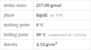 molar mass | 217.89 g/mol phase | liquid (at STP) melting point | 8 °C boiling point | 96 °C (measured at 1333 Pa) density | 2.12 g/cm^3