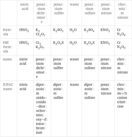  | nitric acid | potassium dichromate | potassium sulfite | water | potassium sulfate | potassium nitrate | chromium nitrate formula | HNO_3 | K_2Cr_2O_7 | K_2SO_3 | H_2O | K_2SO_4 | KNO_3 | CrN_3O_9 Hill formula | HNO_3 | Cr_2K_2O_7 | K_2O_3S | H_2O | K_2O_4S | KNO_3 | CrN_3O_9 name | nitric acid | potassium dichromate | potassium sulfite | water | potassium sulfate | potassium nitrate | chromium nitrate IUPAC name | nitric acid | dipotassium oxido-(oxido-dioxochromio)oxy-dioxochromium | dipotassium sulfite | water | dipotassium sulfate | potassium nitrate | chromium(+3) cation trinitrate