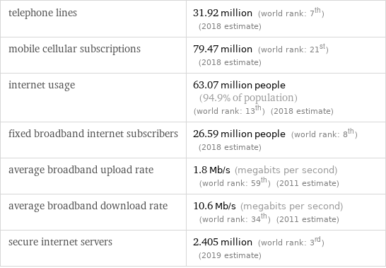 telephone lines | 31.92 million (world rank: 7th) (2018 estimate) mobile cellular subscriptions | 79.47 million (world rank: 21st) (2018 estimate) internet usage | 63.07 million people (94.9% of population) (world rank: 13th) (2018 estimate) fixed broadband internet subscribers | 26.59 million people (world rank: 8th) (2018 estimate) average broadband upload rate | 1.8 Mb/s (megabits per second) (world rank: 59th) (2011 estimate) average broadband download rate | 10.6 Mb/s (megabits per second) (world rank: 34th) (2011 estimate) secure internet servers | 2.405 million (world rank: 3rd) (2019 estimate)