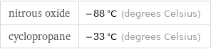 nitrous oxide | -88 °C (degrees Celsius) cyclopropane | -33 °C (degrees Celsius)