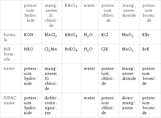  | potassium hydroxide | manganese(II) chloride | KBrO4 | water | potassium chloride | manganese dioxide | potassium bromide formula | KOH | MnCl_2 | KBrO4 | H_2O | KCl | MnO_2 | KBr Hill formula | HKO | Cl_2Mn | BrKO4 | H_2O | ClK | MnO_2 | BrK name | potassium hydroxide | manganese(II) chloride | | water | potassium chloride | manganese dioxide | potassium bromide IUPAC name | potassium hydroxide | dichloromanganese | | water | potassium chloride | dioxomanganese | potassium bromide