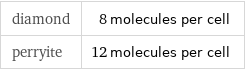diamond | 8 molecules per cell perryite | 12 molecules per cell