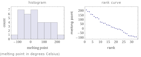   (melting point in degrees Celsius)