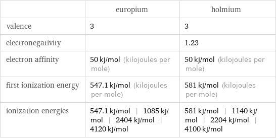  | europium | holmium valence | 3 | 3 electronegativity | | 1.23 electron affinity | 50 kJ/mol (kilojoules per mole) | 50 kJ/mol (kilojoules per mole) first ionization energy | 547.1 kJ/mol (kilojoules per mole) | 581 kJ/mol (kilojoules per mole) ionization energies | 547.1 kJ/mol | 1085 kJ/mol | 2404 kJ/mol | 4120 kJ/mol | 581 kJ/mol | 1140 kJ/mol | 2204 kJ/mol | 4100 kJ/mol