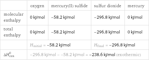  | oxygen | mercury(II) sulfide | sulfur dioxide | mercury molecular enthalpy | 0 kJ/mol | -58.2 kJ/mol | -296.8 kJ/mol | 0 kJ/mol total enthalpy | 0 kJ/mol | -58.2 kJ/mol | -296.8 kJ/mol | 0 kJ/mol  | H_initial = -58.2 kJ/mol | | H_final = -296.8 kJ/mol |  ΔH_rxn^0 | -296.8 kJ/mol - -58.2 kJ/mol = -238.6 kJ/mol (exothermic) | | |  