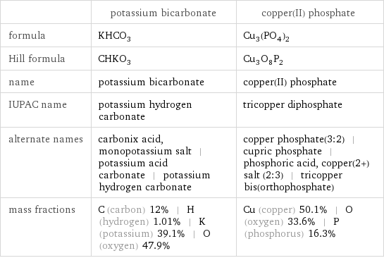  | potassium bicarbonate | copper(II) phosphate formula | KHCO_3 | Cu_3(PO_4)_2 Hill formula | CHKO_3 | Cu_3O_8P_2 name | potassium bicarbonate | copper(II) phosphate IUPAC name | potassium hydrogen carbonate | tricopper diphosphate alternate names | carbonix acid, monopotassium salt | potassium acid carbonate | potassium hydrogen carbonate | copper phosphate(3:2) | cupric phosphate | phosphoric acid, copper(2+) salt (2:3) | tricopper bis(orthophosphate) mass fractions | C (carbon) 12% | H (hydrogen) 1.01% | K (potassium) 39.1% | O (oxygen) 47.9% | Cu (copper) 50.1% | O (oxygen) 33.6% | P (phosphorus) 16.3%