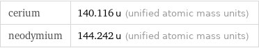 cerium | 140.116 u (unified atomic mass units) neodymium | 144.242 u (unified atomic mass units)