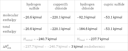  | hydrogen sulfide | copper(II) chloride | hydrogen chloride | cupric sulfide molecular enthalpy | -20.6 kJ/mol | -220.1 kJ/mol | -92.3 kJ/mol | -53.1 kJ/mol total enthalpy | -20.6 kJ/mol | -220.1 kJ/mol | -184.6 kJ/mol | -53.1 kJ/mol  | H_initial = -240.7 kJ/mol | | H_final = -237.7 kJ/mol |  ΔH_rxn^0 | -237.7 kJ/mol - -240.7 kJ/mol = 3 kJ/mol (endothermic) | | |  