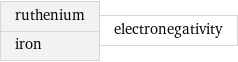 ruthenium iron | electronegativity