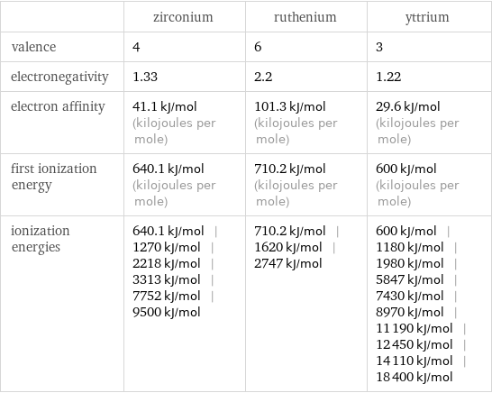  | zirconium | ruthenium | yttrium valence | 4 | 6 | 3 electronegativity | 1.33 | 2.2 | 1.22 electron affinity | 41.1 kJ/mol (kilojoules per mole) | 101.3 kJ/mol (kilojoules per mole) | 29.6 kJ/mol (kilojoules per mole) first ionization energy | 640.1 kJ/mol (kilojoules per mole) | 710.2 kJ/mol (kilojoules per mole) | 600 kJ/mol (kilojoules per mole) ionization energies | 640.1 kJ/mol | 1270 kJ/mol | 2218 kJ/mol | 3313 kJ/mol | 7752 kJ/mol | 9500 kJ/mol | 710.2 kJ/mol | 1620 kJ/mol | 2747 kJ/mol | 600 kJ/mol | 1180 kJ/mol | 1980 kJ/mol | 5847 kJ/mol | 7430 kJ/mol | 8970 kJ/mol | 11190 kJ/mol | 12450 kJ/mol | 14110 kJ/mol | 18400 kJ/mol