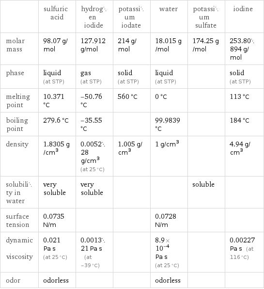  | sulfuric acid | hydrogen iodide | potassium iodate | water | potassium sulfate | iodine molar mass | 98.07 g/mol | 127.912 g/mol | 214 g/mol | 18.015 g/mol | 174.25 g/mol | 253.80894 g/mol phase | liquid (at STP) | gas (at STP) | solid (at STP) | liquid (at STP) | | solid (at STP) melting point | 10.371 °C | -50.76 °C | 560 °C | 0 °C | | 113 °C boiling point | 279.6 °C | -35.55 °C | | 99.9839 °C | | 184 °C density | 1.8305 g/cm^3 | 0.005228 g/cm^3 (at 25 °C) | 1.005 g/cm^3 | 1 g/cm^3 | | 4.94 g/cm^3 solubility in water | very soluble | very soluble | | | soluble |  surface tension | 0.0735 N/m | | | 0.0728 N/m | |  dynamic viscosity | 0.021 Pa s (at 25 °C) | 0.001321 Pa s (at -39 °C) | | 8.9×10^-4 Pa s (at 25 °C) | | 0.00227 Pa s (at 116 °C) odor | odorless | | | odorless | | 