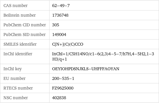 CAS number | 62-49-7 Beilstein number | 1736748 PubChem CID number | 305 PubChem SID number | 149004 SMILES identifier | C[N+](C)(C)CCO InChI identifier | InChI=1/C5H14NO/c1-6(2, 3)4-5-7/h7H, 4-5H2, 1-3H3/q+1 InChI key | OEYIOHPDSNJKLS-UHFFFAOYAN EU number | 200-535-1 RTECS number | FZ9625000 NSC number | 402838