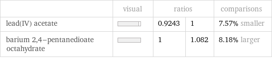  | visual | ratios | | comparisons lead(IV) acetate | | 0.9243 | 1 | 7.57% smaller barium 2, 4-pentanedioate octahydrate | | 1 | 1.082 | 8.18% larger