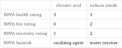  | chromic acid | sodium amide NFPA health rating | 3 | 3 NFPA fire rating | 0 | 2 NFPA reactivity rating | 1 | 2 NFPA hazards | oxidizing agent | water reactive
