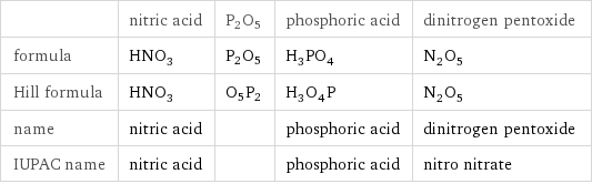  | nitric acid | P2O5 | phosphoric acid | dinitrogen pentoxide formula | HNO_3 | P2O5 | H_3PO_4 | N_2O_5 Hill formula | HNO_3 | O5P2 | H_3O_4P | N_2O_5 name | nitric acid | | phosphoric acid | dinitrogen pentoxide IUPAC name | nitric acid | | phosphoric acid | nitro nitrate