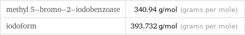 methyl 5-bromo-2-iodobenzoate | 340.94 g/mol (grams per mole) iodoform | 393.732 g/mol (grams per mole)