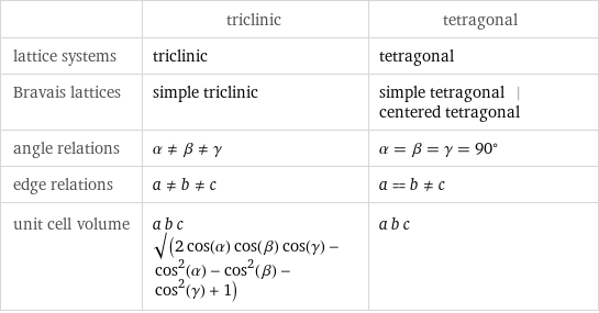  | triclinic | tetragonal lattice systems | triclinic | tetragonal Bravais lattices | simple triclinic | simple tetragonal | centered tetragonal angle relations | α!=β!=γ | α = β = γ = 90° edge relations | a!=b!=c | a = b!=c unit cell volume | a b c sqrt(2 cos(α) cos(β) cos(γ) - cos^2(α) - cos^2(β) - cos^2(γ) + 1) | a b c