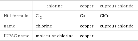  | chlorine | copper | cuprous chloride Hill formula | Cl_2 | Cu | ClCu name | chlorine | copper | cuprous chloride IUPAC name | molecular chlorine | copper | 