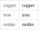 copper | copper iron | iron oxides | oxides