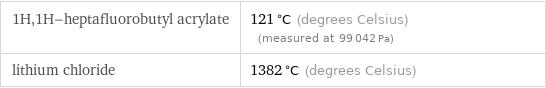 1H, 1H-heptafluorobutyl acrylate | 121 °C (degrees Celsius) (measured at 99042 Pa) lithium chloride | 1382 °C (degrees Celsius)