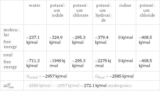  | water | potassium iodide | potassium chlorate | potassium hydroxide | iodine | potassium chloride molecular free energy | -237.1 kJ/mol | -324.9 kJ/mol | -296.3 kJ/mol | -379.4 kJ/mol | 0 kJ/mol | -408.5 kJ/mol total free energy | -711.3 kJ/mol | -1949 kJ/mol | -296.3 kJ/mol | -2276 kJ/mol | 0 kJ/mol | -408.5 kJ/mol  | G_initial = -2957 kJ/mol | | | G_final = -2685 kJ/mol | |  ΔG_rxn^0 | -2685 kJ/mol - -2957 kJ/mol = 272.1 kJ/mol (endergonic) | | | | |  