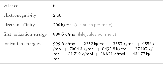 valence | 6 electronegativity | 2.58 electron affinity | 200 kJ/mol (kilojoules per mole) first ionization energy | 999.6 kJ/mol (kilojoules per mole) ionization energies | 999.6 kJ/mol | 2252 kJ/mol | 3357 kJ/mol | 4556 kJ/mol | 7004.3 kJ/mol | 8495.8 kJ/mol | 27107 kJ/mol | 31719 kJ/mol | 36621 kJ/mol | 43177 kJ/mol