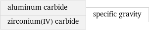 aluminum carbide zirconium(IV) carbide | specific gravity